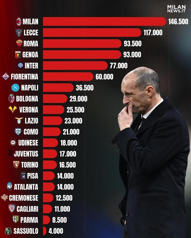 世界杯赛事官方平台-米兰本赛季因违规已被罚款超14万欧元，意甲所有俱乐部最多